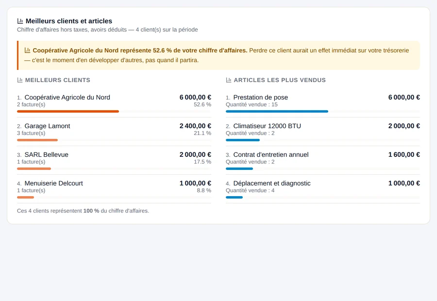 Meilleurs clients et articles